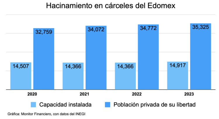 Cárceles Edomex